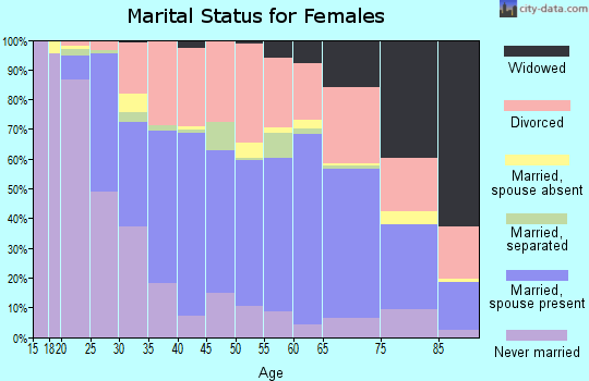 Zip code 89509 marital status for females