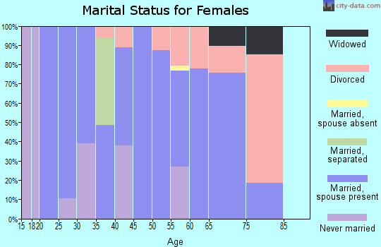 Zip code 89510 marital status for females