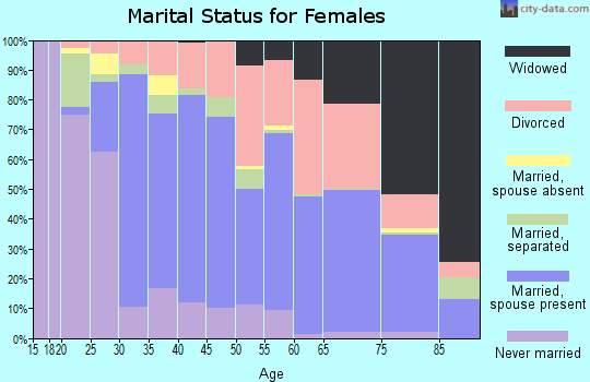 Zip code 89701 marital status for females