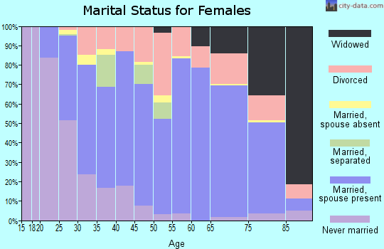 Zip code 89703 marital status for females