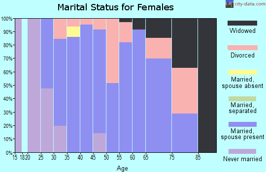 Zip code 89704 marital status for females
