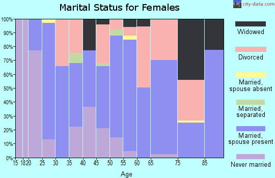 Zip code 89705 marital status for females