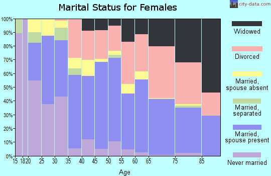 Zip code 89706 marital status for females