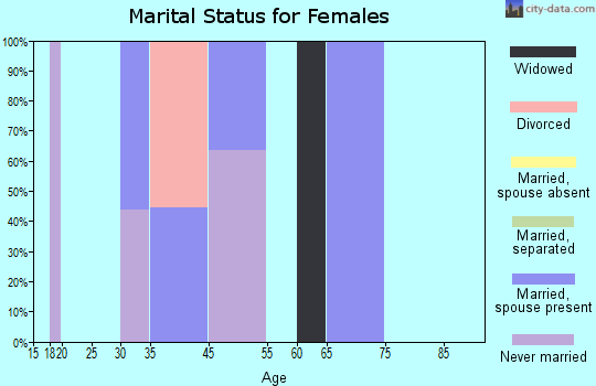 Zip code 89803 marital status for females