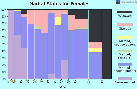 Zip code 89820 marital status for females