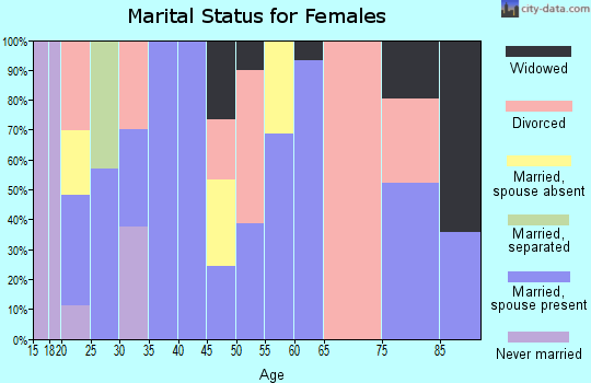 Zip code 89822 marital status for females