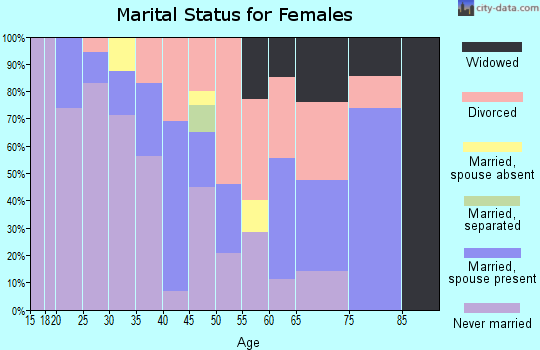 Zip code 89832 marital status for females
