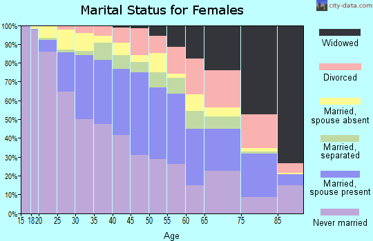 Zip code 90003 marital status for females