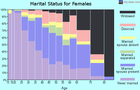 Zip code 90005 marital status for females