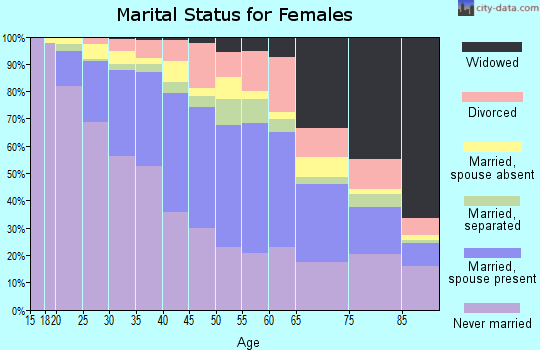Zip code 90006 marital status for females