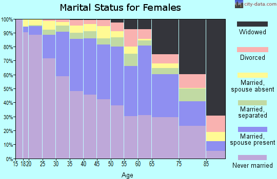 Zip code 90011 marital status for females
