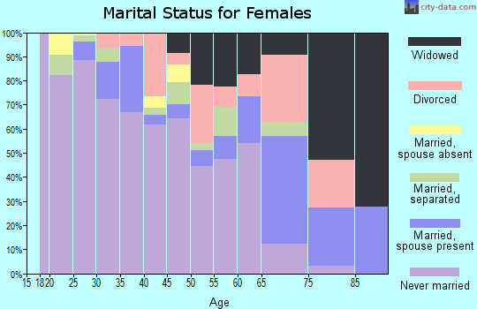 Zip code 90013 marital status for females