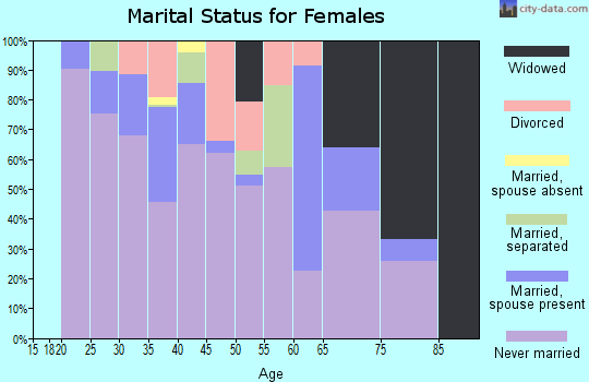 Zip code 90014 marital status for females