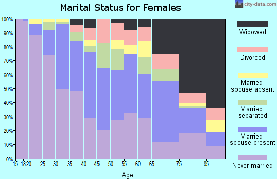 Zip code 90015 marital status for females