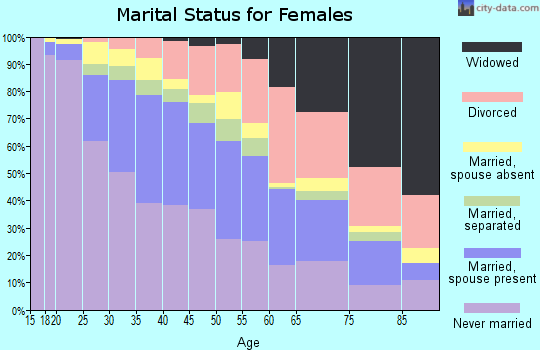 Zip code 90016 marital status for females