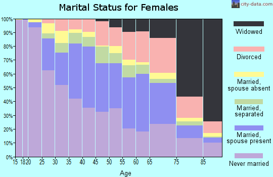 Zip code 90018 marital status for females