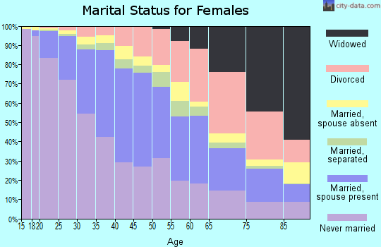 Zip code 90019 marital status for females