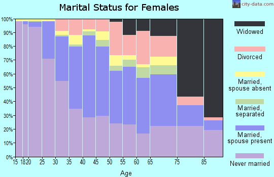 Zip code 90020 marital status for females