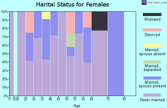 Zip code 90021 marital status for females