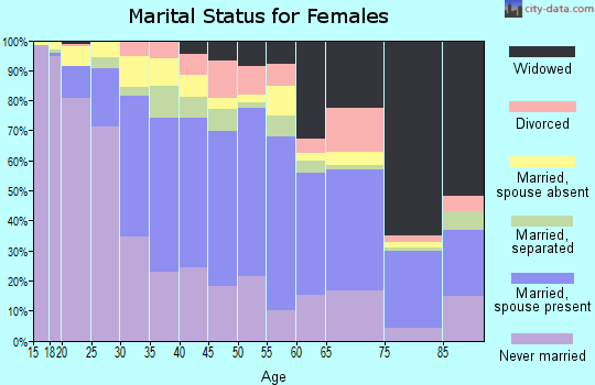 Zip code 90023 marital status for females