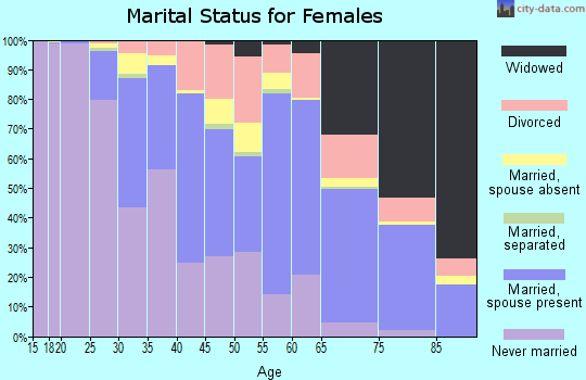 Zip code 90024 marital status for females