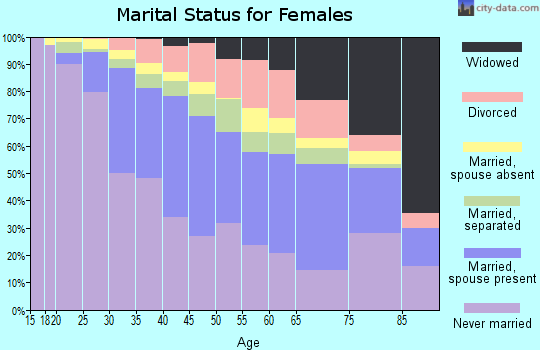 Zip code 90026 marital status for females