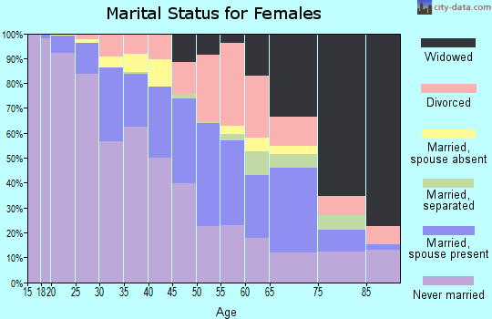 Zip code 90028 marital status for females