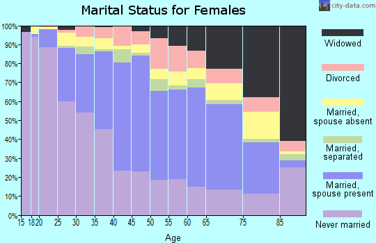 Zip code 90031 marital status for females