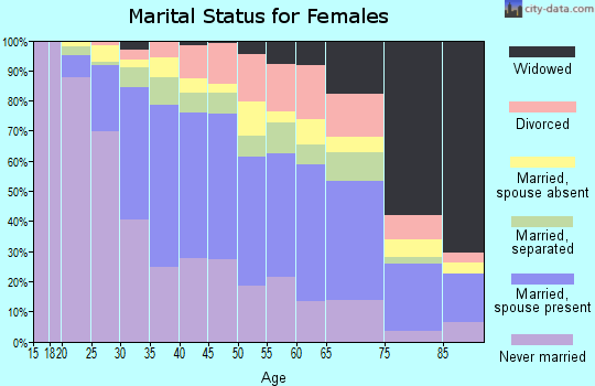 Zip code 90032 marital status for females