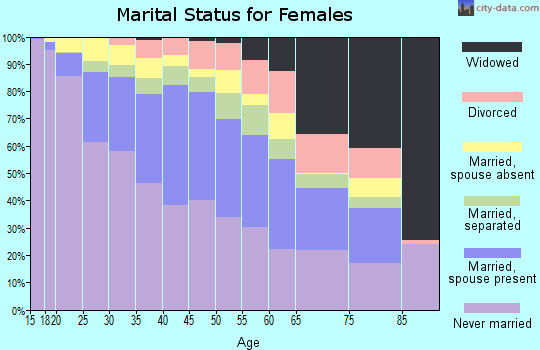 Zip code 90037 marital status for females