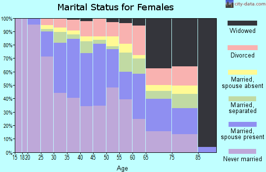 Zip code 90038 marital status for females