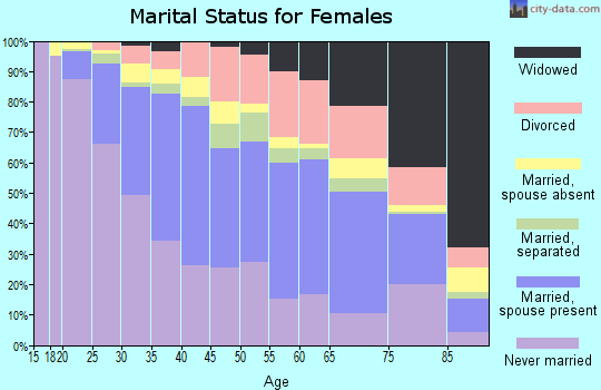 Zip code 90042 marital status for females