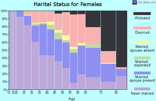 Zip code 90046 marital status for females
