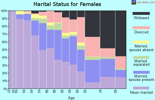 Zip code 90047 marital status for females