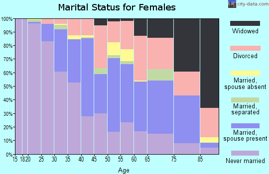 Zip code 90048 marital status for females