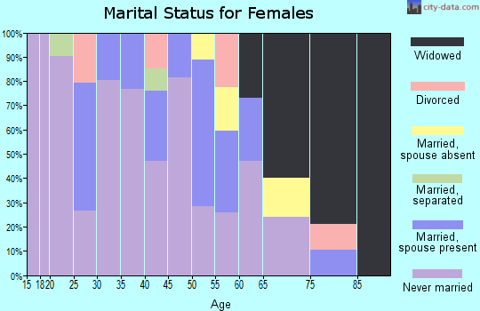 Zip code 90058 marital status for females