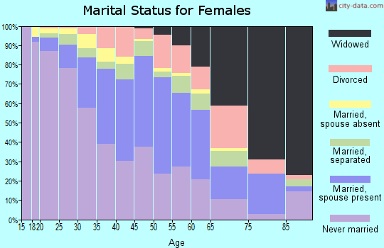 Zip code 90059 marital status for females