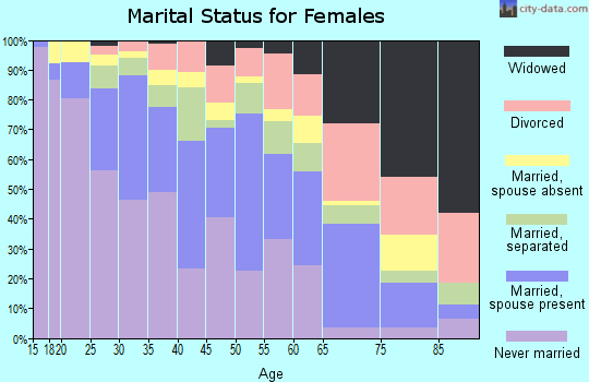 Zip code 90061 marital status for females