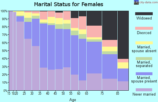 Zip code 90065 marital status for females