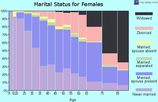Zip code 90066 marital status for females