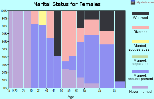 Zip code 90067 marital status for females