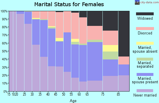 Zip code 90068 marital status for females