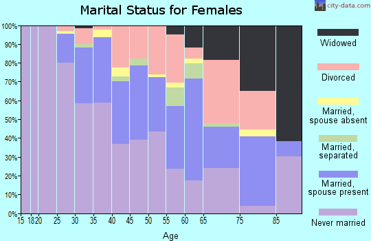Zip code 90069 marital status for females
