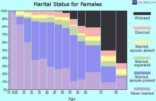 Zip code 90201 marital status for females