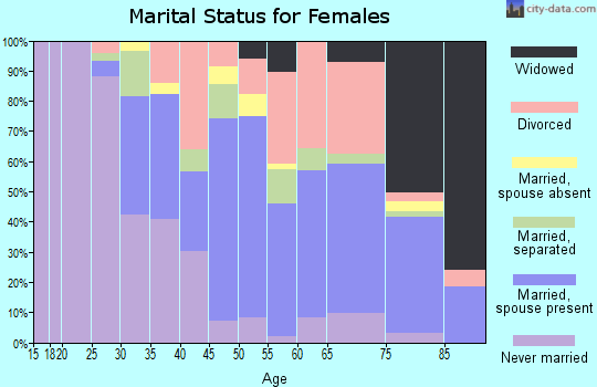 Zip code 90211 marital status for females