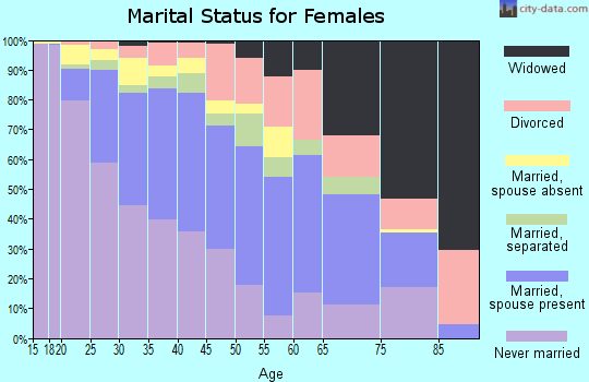 Zip code 90221 marital status for females