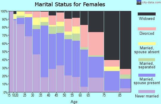 Zip code 90222 marital status for females