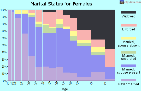 Zip code 90242 marital status for females
