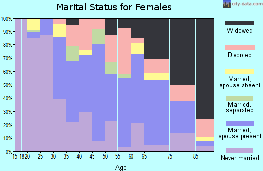 Zip code 90248 marital status for females