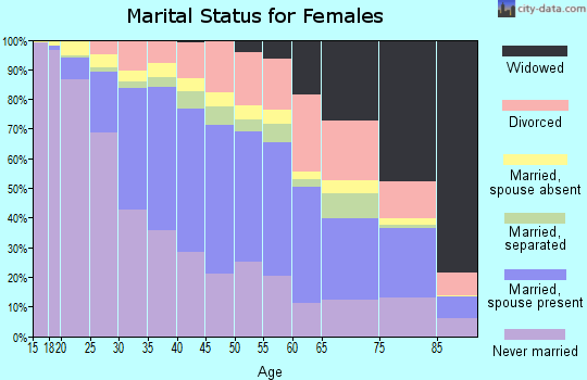Zip code 90250 marital status for females